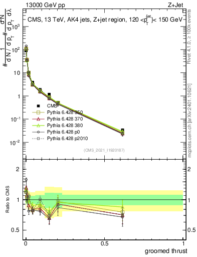 Plot of j.thrust.g in 13000 GeV pp collisions
