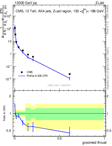 Plot of j.thrust.g in 13000 GeV pp collisions