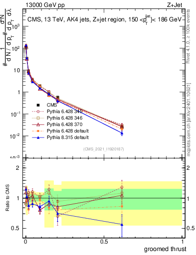 Plot of j.thrust.g in 13000 GeV pp collisions