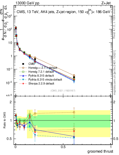 Plot of j.thrust.g in 13000 GeV pp collisions