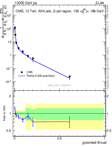 Plot of j.thrust.g in 13000 GeV pp collisions