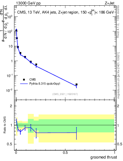 Plot of j.thrust.g in 13000 GeV pp collisions