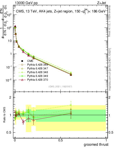 Plot of j.thrust.g in 13000 GeV pp collisions