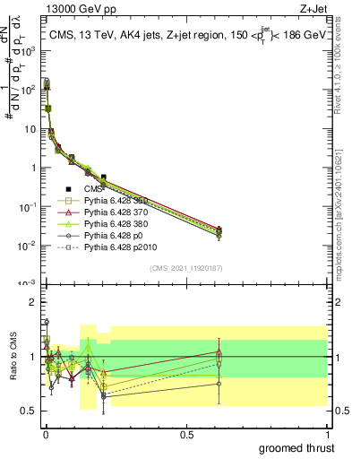 Plot of j.thrust.g in 13000 GeV pp collisions