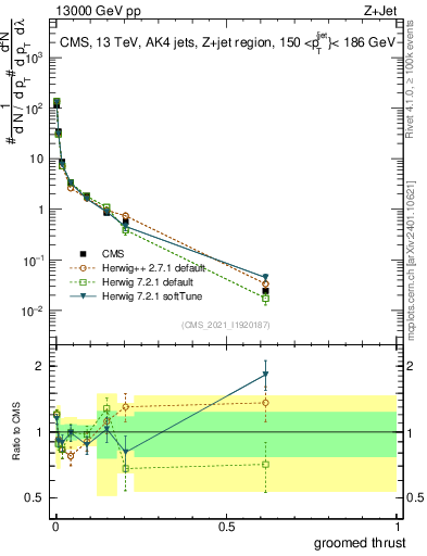 Plot of j.thrust.g in 13000 GeV pp collisions