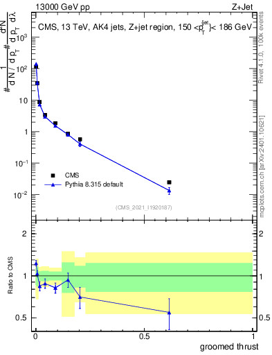 Plot of j.thrust.g in 13000 GeV pp collisions