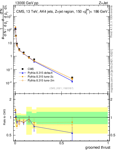 Plot of j.thrust.g in 13000 GeV pp collisions