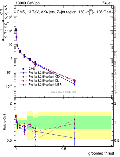 Plot of j.thrust.g in 13000 GeV pp collisions