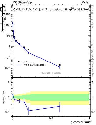 Plot of j.thrust.g in 13000 GeV pp collisions