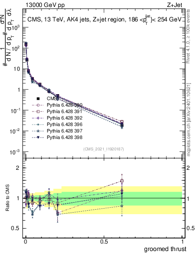 Plot of j.thrust.g in 13000 GeV pp collisions