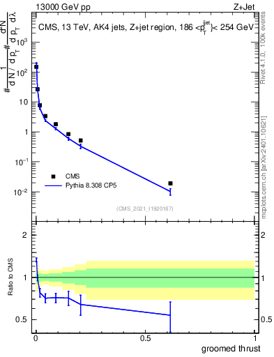 Plot of j.thrust.g in 13000 GeV pp collisions
