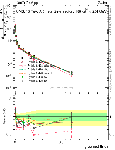 Plot of j.thrust.g in 13000 GeV pp collisions