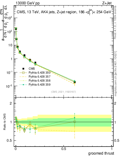 Plot of j.thrust.g in 13000 GeV pp collisions