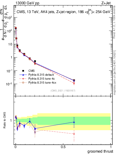 Plot of j.thrust.g in 13000 GeV pp collisions