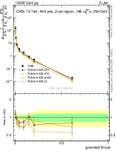 Plot of j.thrust.g in 13000 GeV pp collisions