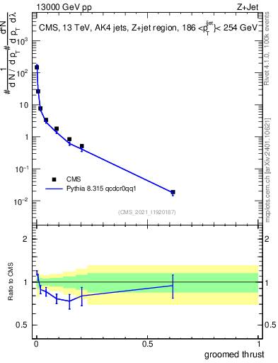 Plot of j.thrust.g in 13000 GeV pp collisions