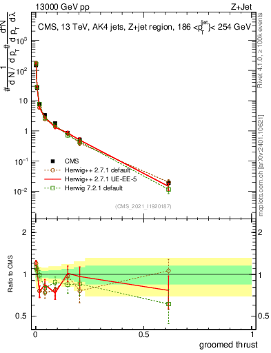 Plot of j.thrust.g in 13000 GeV pp collisions