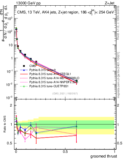 Plot of j.thrust.g in 13000 GeV pp collisions