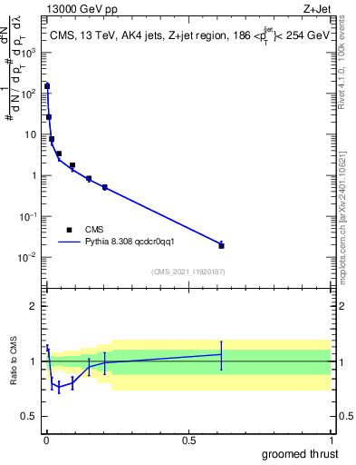 Plot of j.thrust.g in 13000 GeV pp collisions