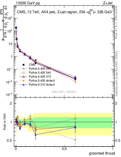 Plot of j.thrust.g in 13000 GeV pp collisions