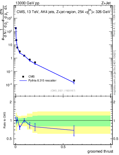Plot of j.thrust.g in 13000 GeV pp collisions