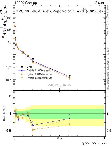 Plot of j.thrust.g in 13000 GeV pp collisions