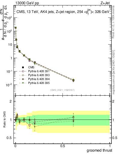 Plot of j.thrust.g in 13000 GeV pp collisions