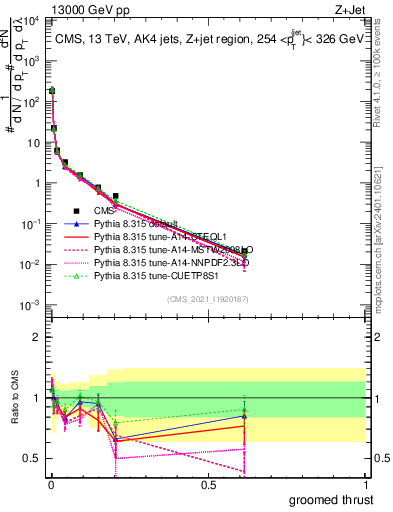 Plot of j.thrust.g in 13000 GeV pp collisions