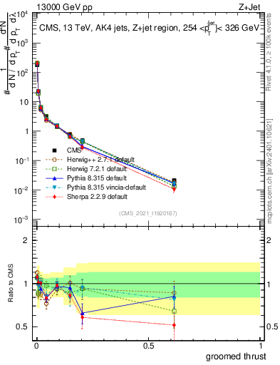 Plot of j.thrust.g in 13000 GeV pp collisions