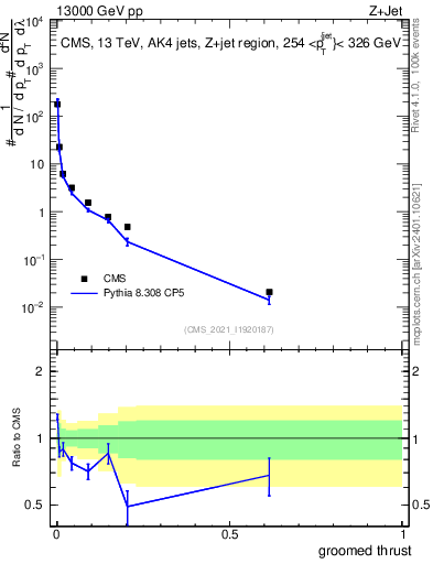 Plot of j.thrust.g in 13000 GeV pp collisions