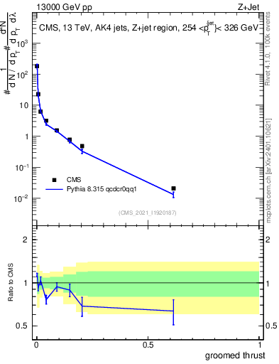 Plot of j.thrust.g in 13000 GeV pp collisions
