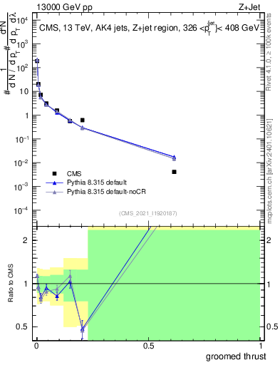 Plot of j.thrust.g in 13000 GeV pp collisions