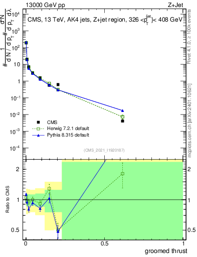 Plot of j.thrust.g in 13000 GeV pp collisions