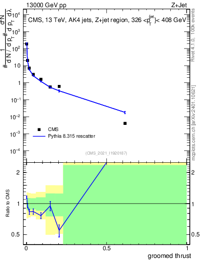 Plot of j.thrust.g in 13000 GeV pp collisions