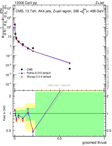 Plot of j.thrust.g in 13000 GeV pp collisions