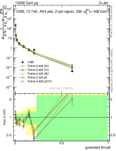 Plot of j.thrust.g in 13000 GeV pp collisions