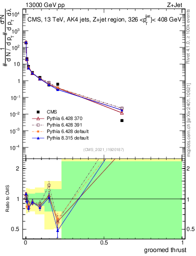 Plot of j.thrust.g in 13000 GeV pp collisions