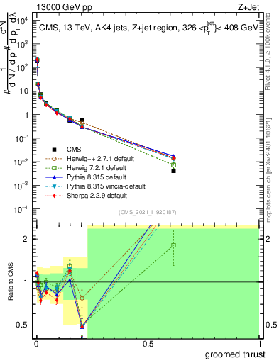 Plot of j.thrust.g in 13000 GeV pp collisions