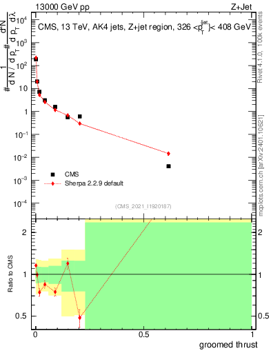 Plot of j.thrust.g in 13000 GeV pp collisions