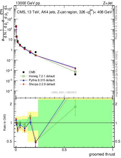 Plot of j.thrust.g in 13000 GeV pp collisions
