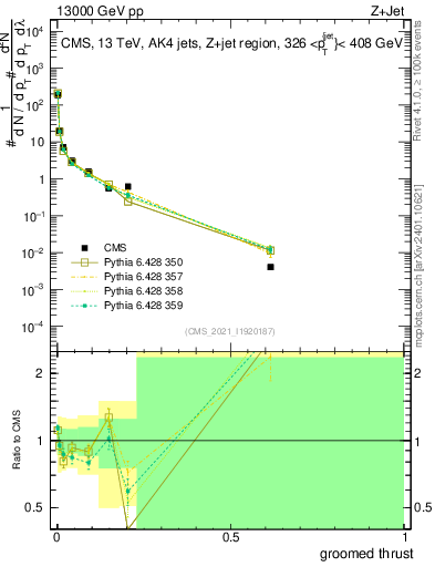 Plot of j.thrust.g in 13000 GeV pp collisions