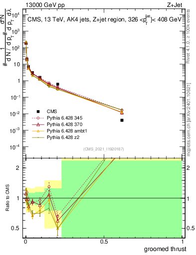 Plot of j.thrust.g in 13000 GeV pp collisions