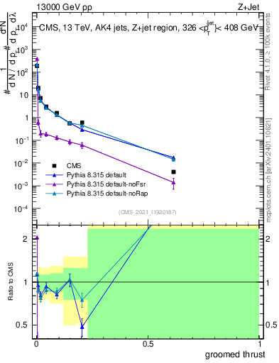 Plot of j.thrust.g in 13000 GeV pp collisions