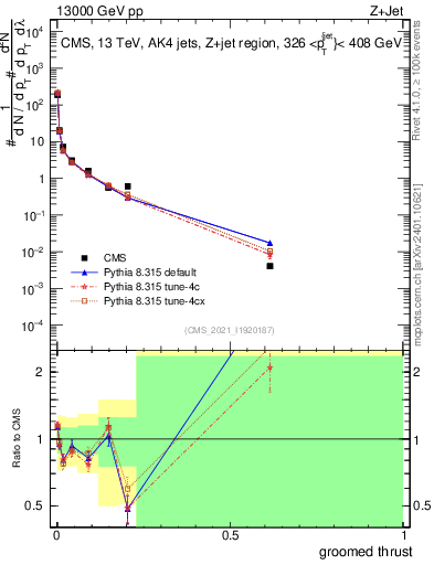 Plot of j.thrust.g in 13000 GeV pp collisions