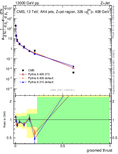 Plot of j.thrust.g in 13000 GeV pp collisions