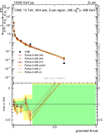 Plot of j.thrust.g in 13000 GeV pp collisions