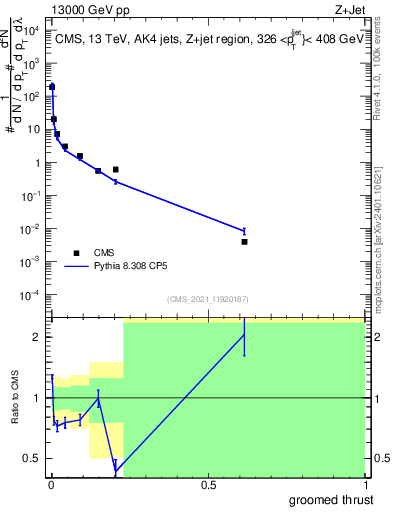Plot of j.thrust.g in 13000 GeV pp collisions
