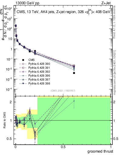 Plot of j.thrust.g in 13000 GeV pp collisions