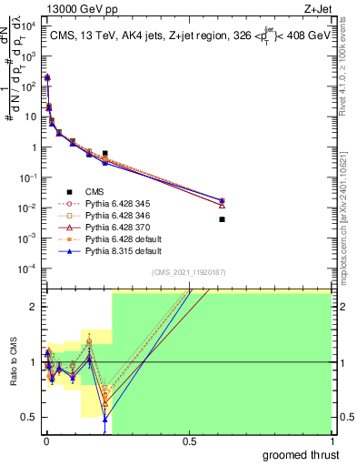 Plot of j.thrust.g in 13000 GeV pp collisions