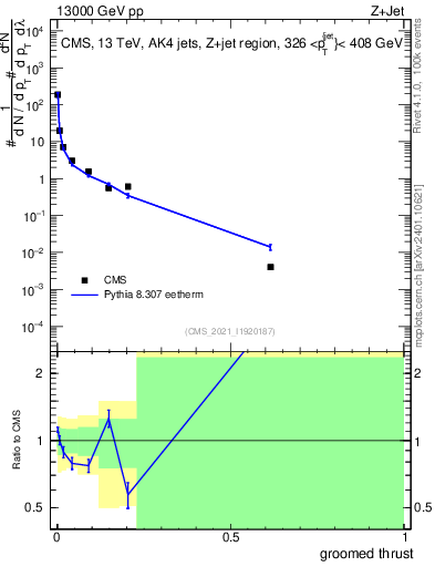 Plot of j.thrust.g in 13000 GeV pp collisions